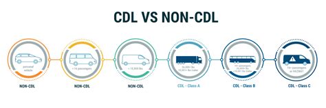 Non CDL Driver Requirements