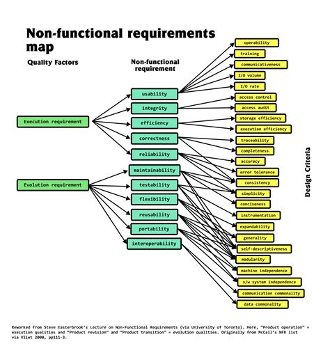 Non-Functional Requirements