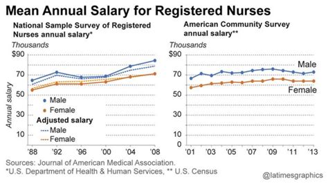 non-profit nursing salary