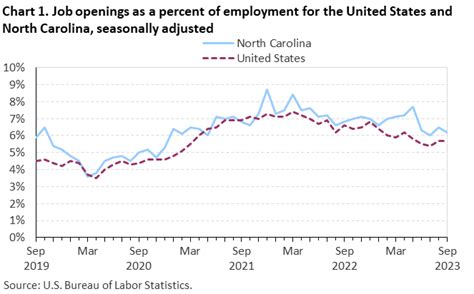 North Carolina Employment