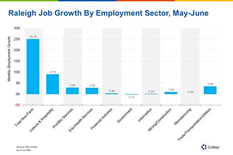 North Carolina Job Market
