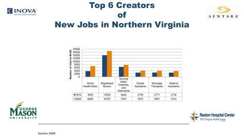 Northern Virginia Job Openings
