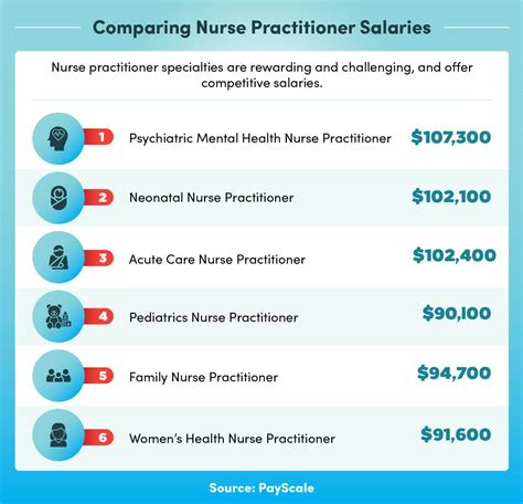 NP Specialty Care Salary