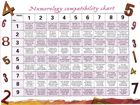 IV in Numerology Charts