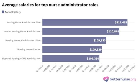 Nurse Administrator Salary