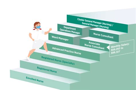 Nurse career advancement