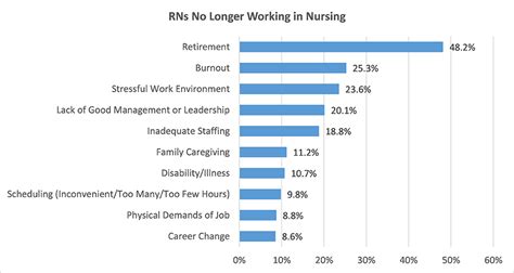 Nurse Job Satisfaction
