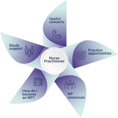 Nurse Practitioner Career