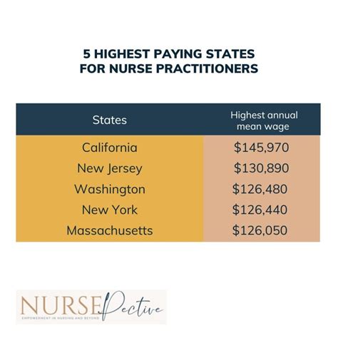 Nurse Practitioner Salary