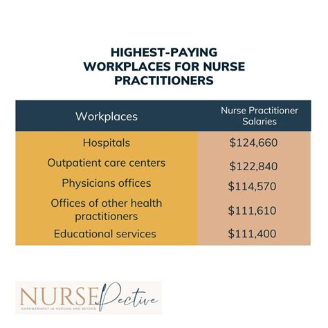 Nurse Practitioner Salary Call to Action