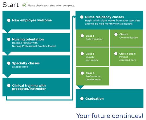 nurse residency program structure