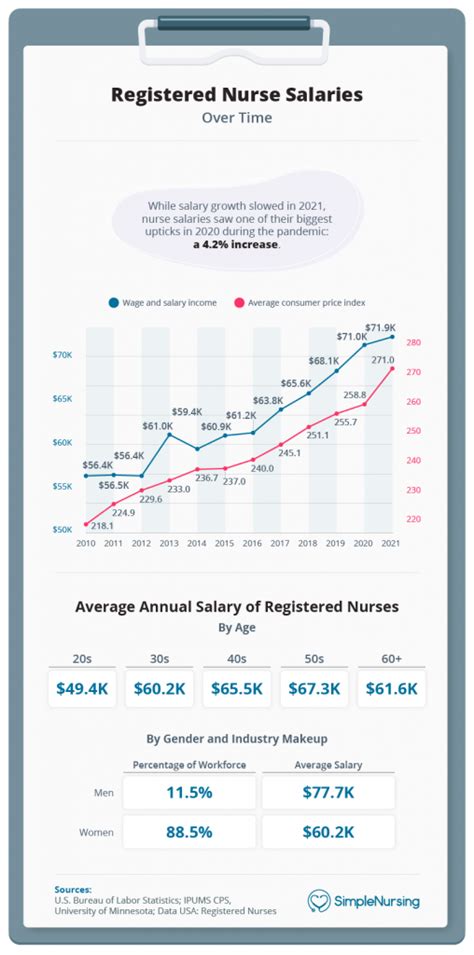 Nurse salary states