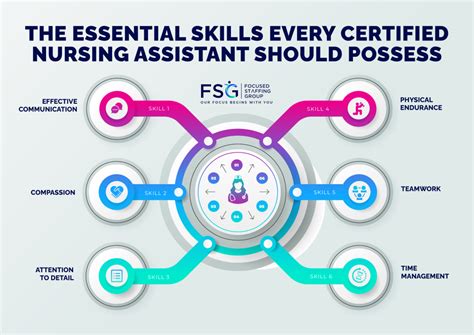 Nursing Assistant Skills