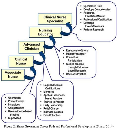 Nursing Career Growth