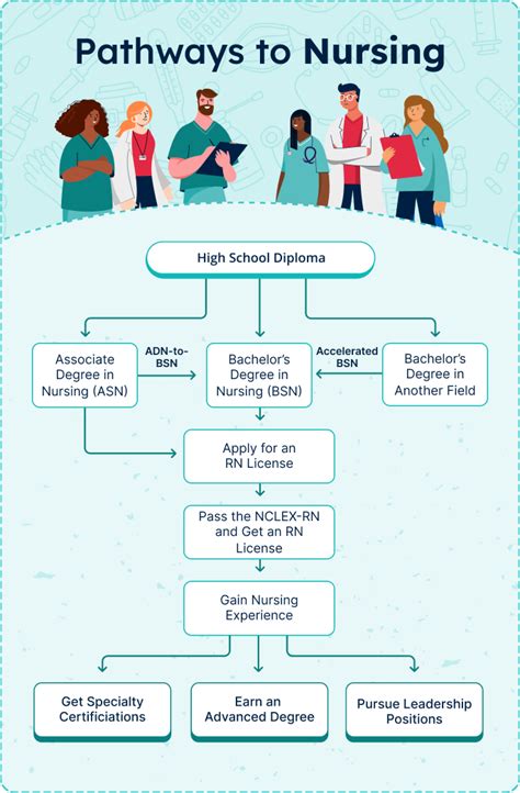 Nursing Career Paths