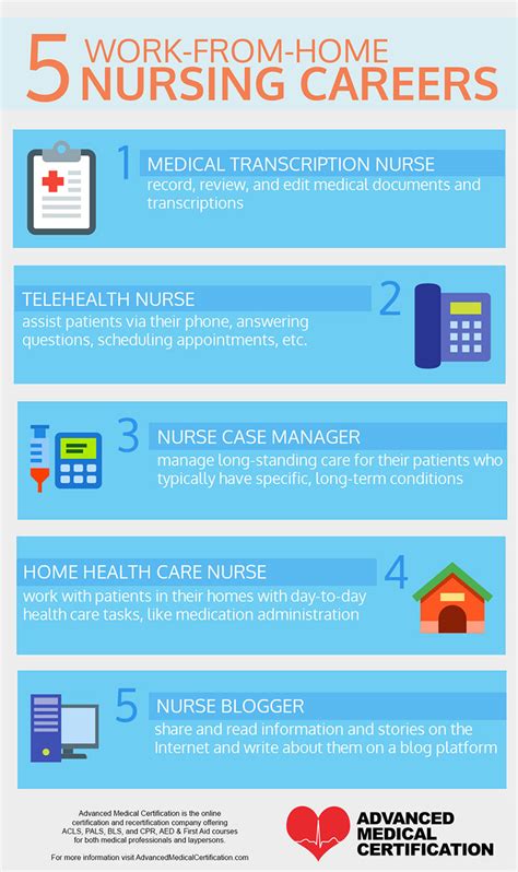 Nursing Careers From Home