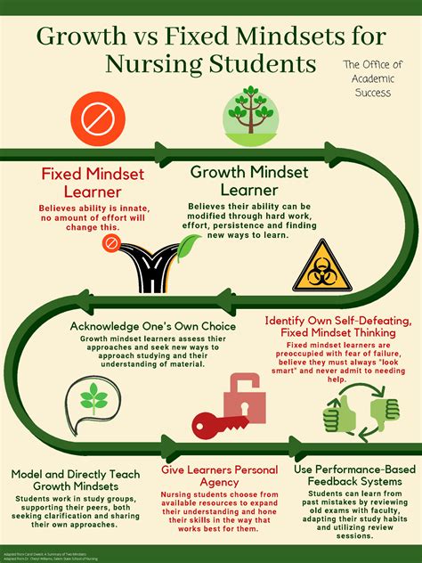nursing growth