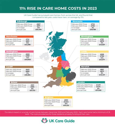 Nursing Home Costs