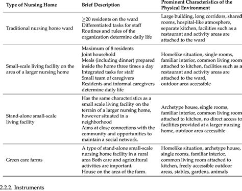 Nursing Home Types