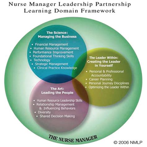 Nursing Management Skills