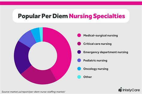 nursing per diem jobs