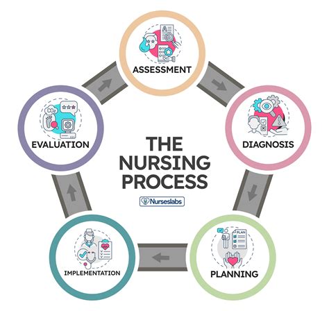 Nursing process evaluation