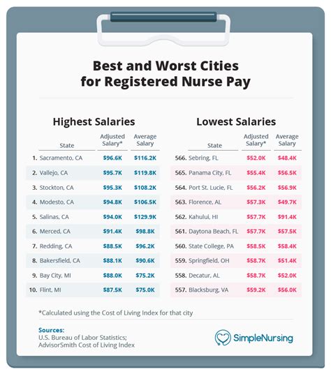 Nursing Salary Cities