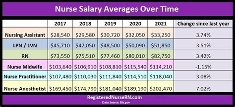 Nursing Salary Expectations