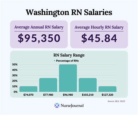 Registered Nurse Salary in Washington State