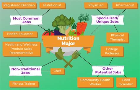 Nutrition careers