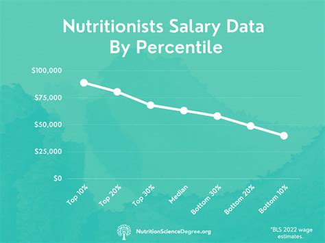 Nutrition Salary Ranges