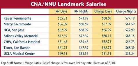 Oakland RN Salaries
