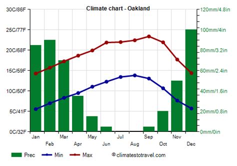 Oakland Temperature Ranges