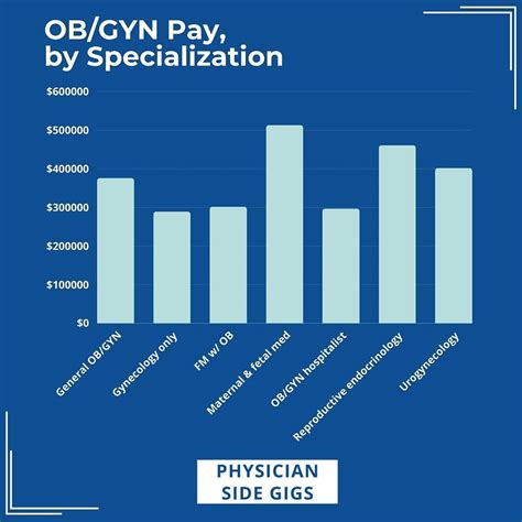 Ob-Gyn Salary Ranges