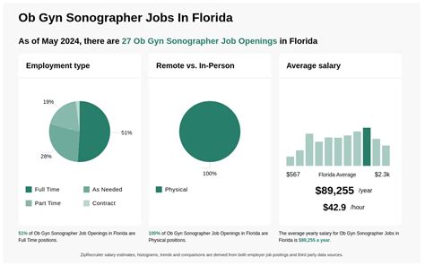 Ob-Gyn Sonographer Job Opportunities