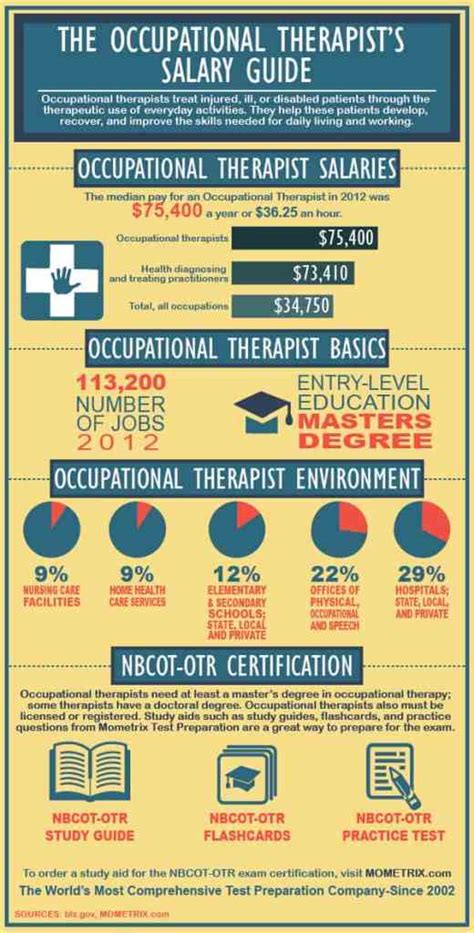 Occupational Therapist Education Salary