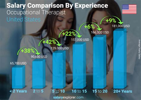 Occupational Therapist Experience Salary