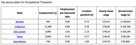Occupational Therapist Salary Ranges California
