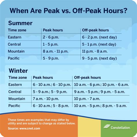 Off-Peak Hours