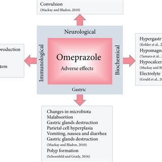 Interactions with omeprazole 40 mg
