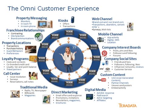 Omnichannel Experience in Customer Service