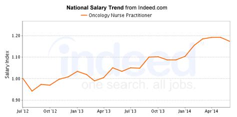 Oncology Nurse Job Outlook