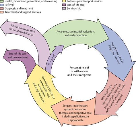 Oncology Nursing Research