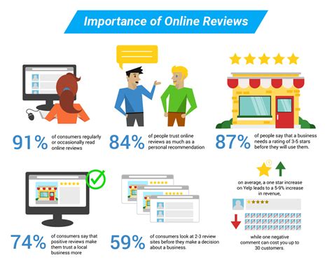Online Review Sites