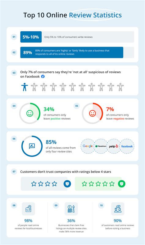 online reviews for doctors