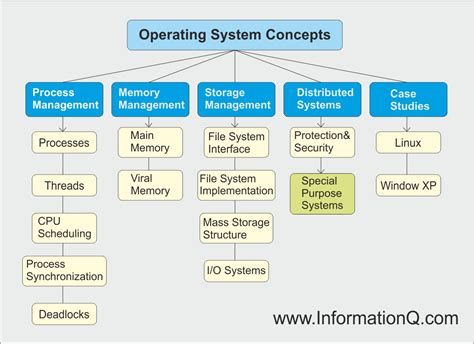 Operating System