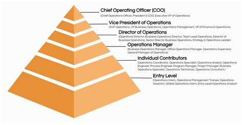 Operations jobs