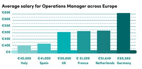 Operations Manager Salary
