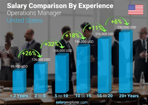 Operations Salary Boost