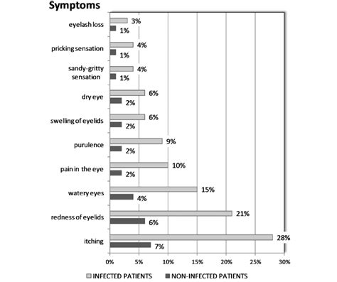 Ophthalmological Symptoms